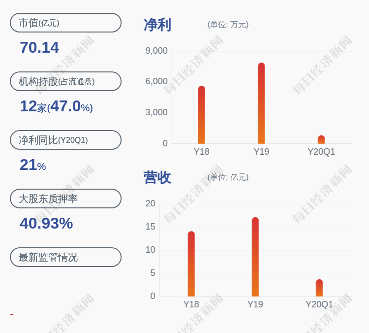 公司|中宠股份：预计上半年净利润4200万元~4700万元，同比增长160.76%~191.80%