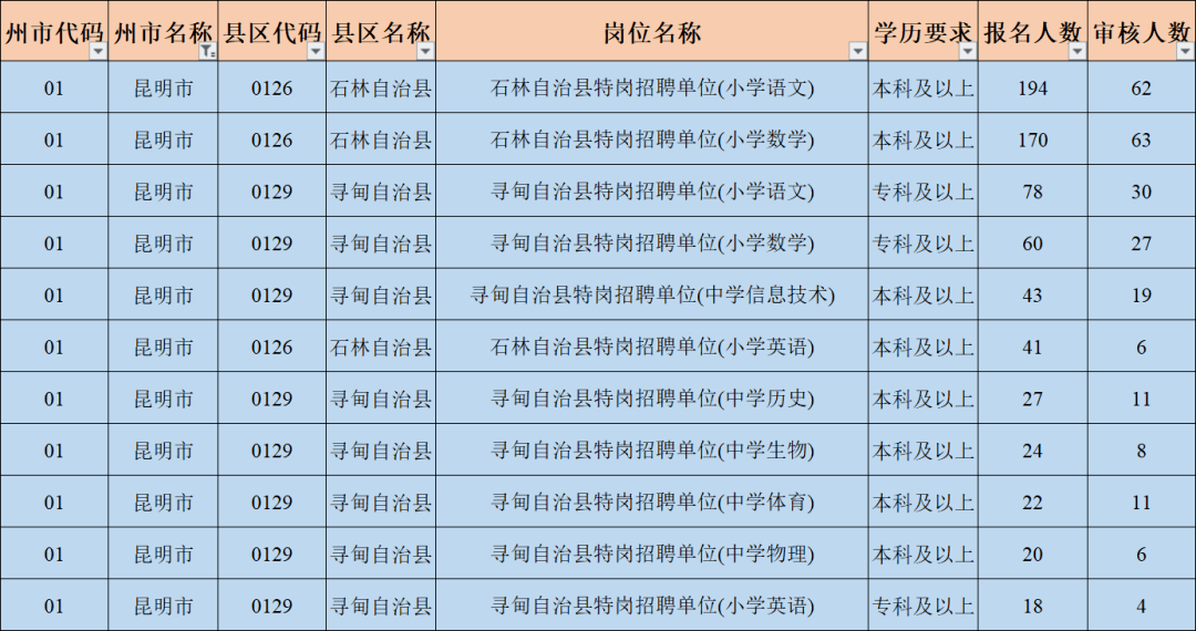 普洱人口数量_2019国考报名人数统计 普洱地区报名1039人(3)