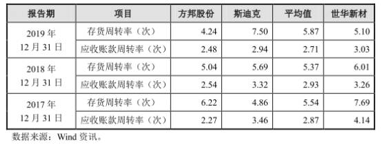 母公司|世华新材业绩下滑风险:扣非净利产能利用率均连降2年