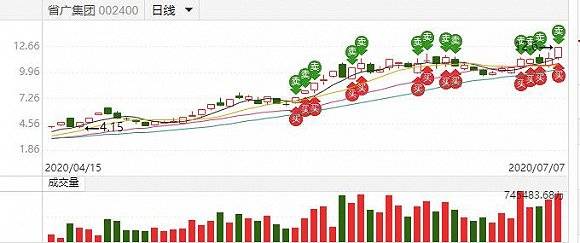 头条|各路游资大佬继续做多，头条概念总龙头省广集团还能再涨吗？