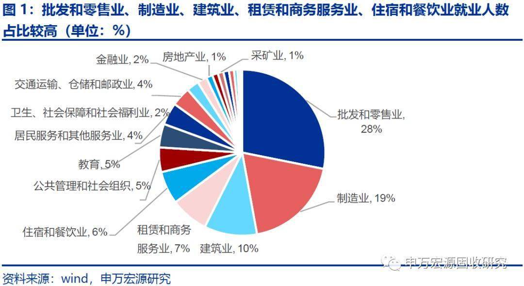 专题从各行业劳动密集程度排序看疫情影响申万债券热点聚焦系列之十二