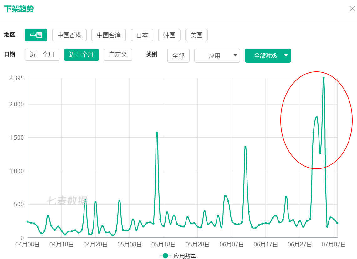 新政|苹果版号新政实施一周后 游戏上架量创新低