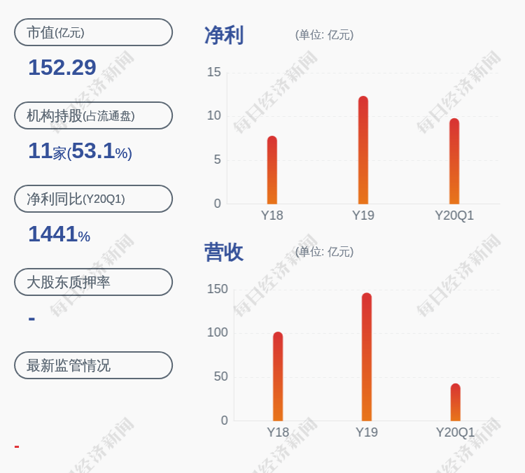 年度|预增！天健集团：预计2020年半年度净利润为12.00亿元~13.00亿元，同比增长398.93%~440.51%