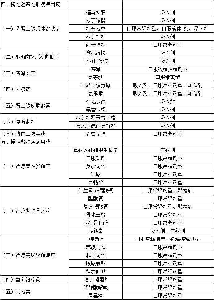 海南慢性病患者可开长期用药处方处方量最长不超过12周附药品目录