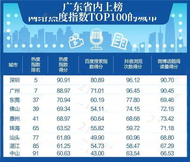 全国第25名！汕头上榜2020网红城市百强榜