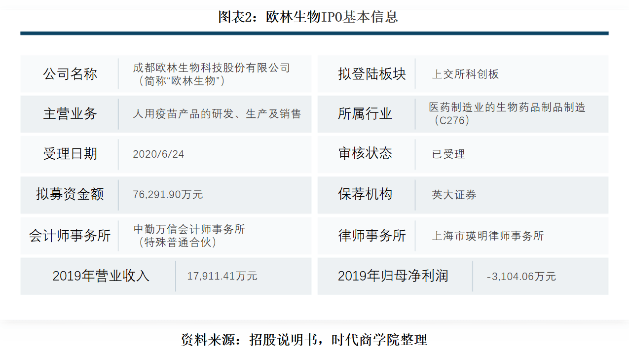 生物|欧林生物累计亏损2.75亿，自主研发实力存疑