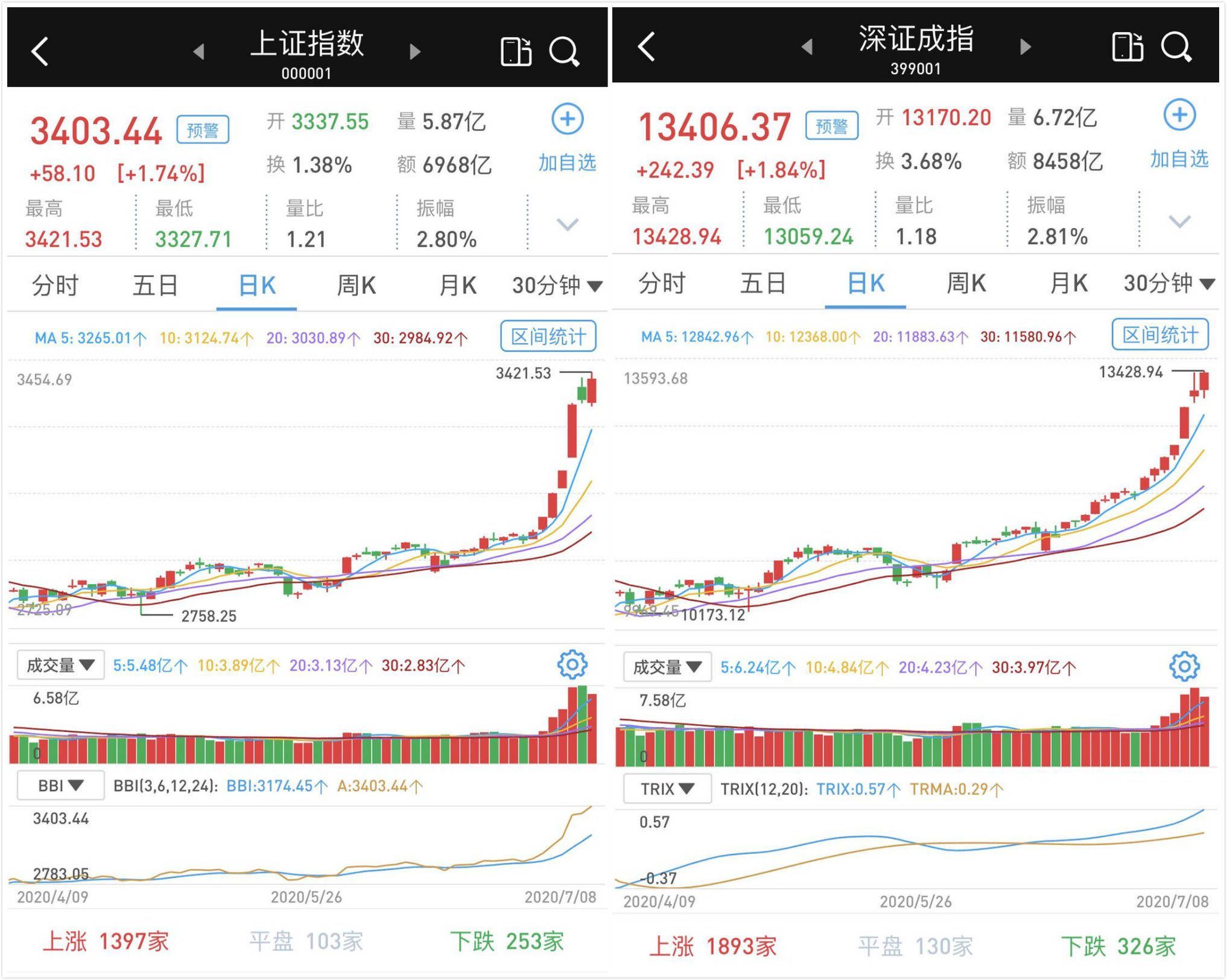 增量资金|沪指站上3400点！军工板块领涨，A股市场上涨势头不减