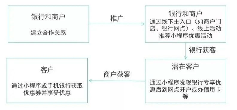 营销|线下业务恢复难，金融机构网点如何提升经营效能？