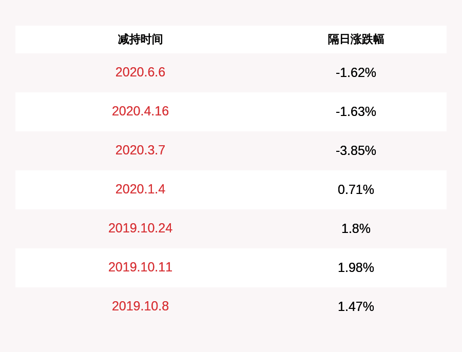 交易|注意！今飞凯达：持股5%以上股东君润投资拟减持不超过约1506万股