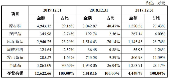 造血|奕瑞科技关联交易旧伤未愈 赊销猛负债增造血能力弱