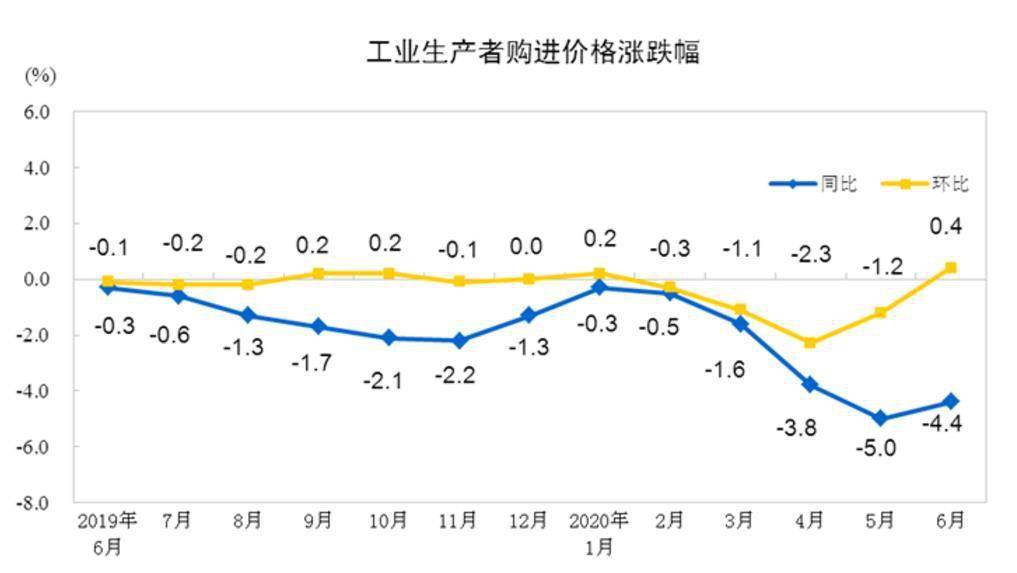 生产者|国家统计局：6月PPI同比降3.0%