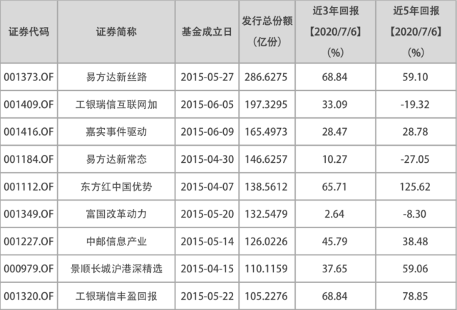 市场情绪|649只基金突破2015年高点时净值！单只新基狂销千亿，上车还是谨慎？