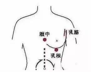 穴位位置:如穴名形容的那样,在乳房的下面根部.