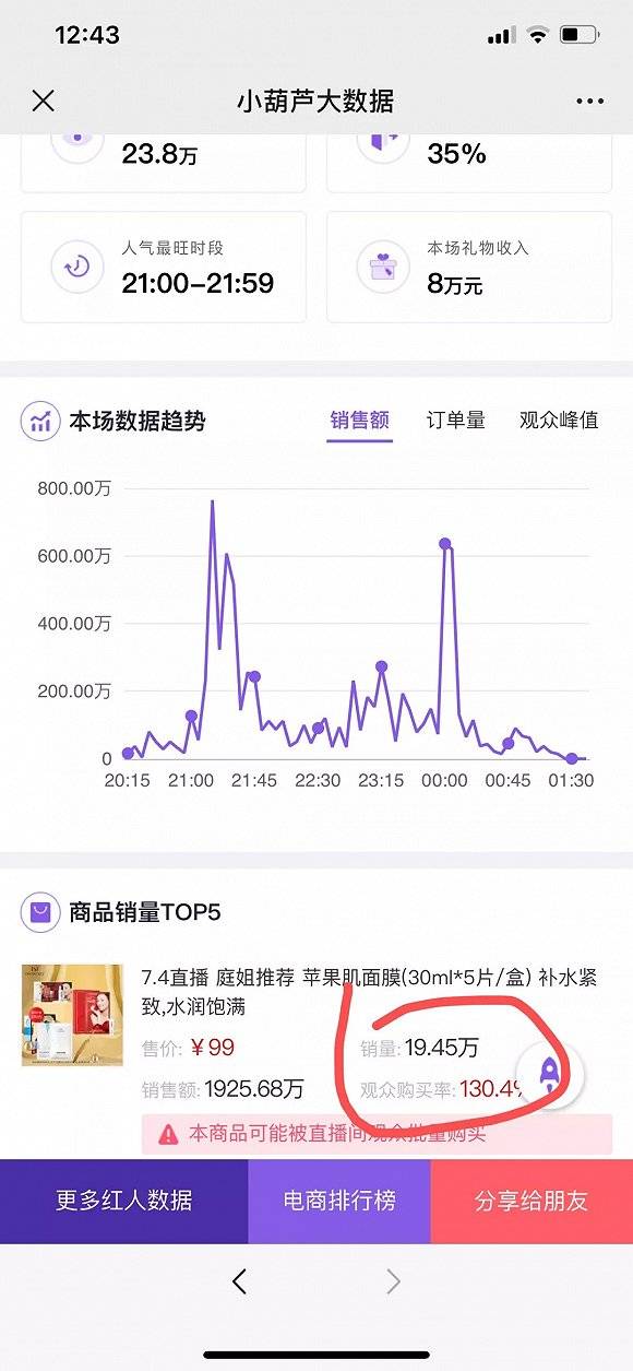 直播|戳破明星直播泡沫：90万人观看成交不到10单，谁在“裸泳”？