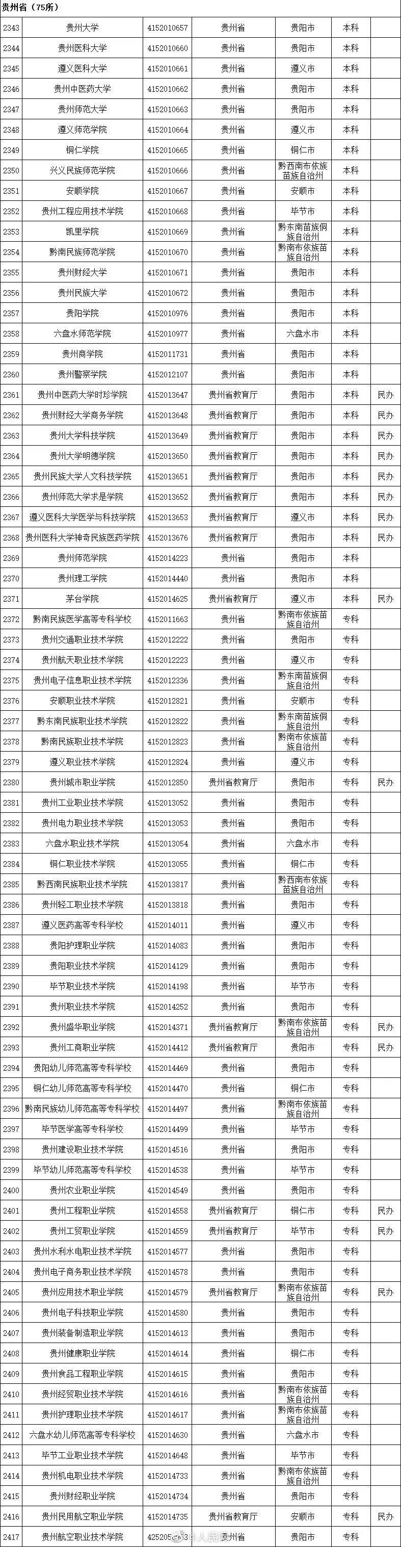 名单|最新最全！全国高校名单公布，填报志愿看准了！