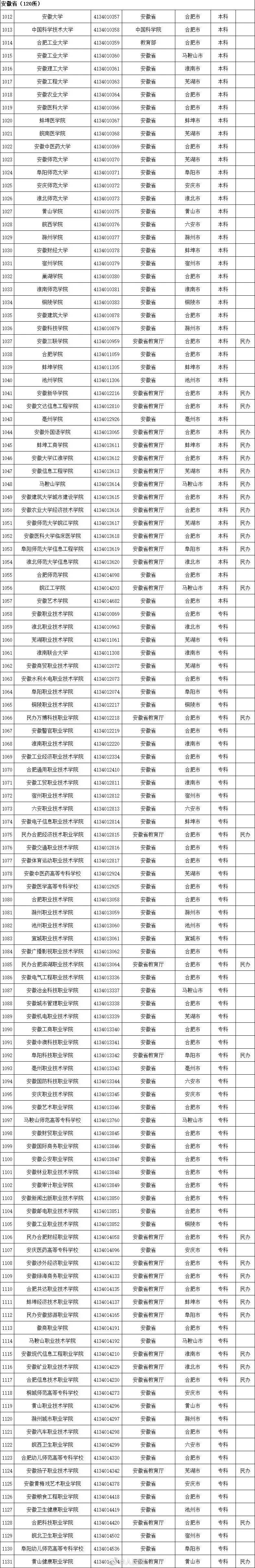 名单|最新最全！全国高校名单公布，填报志愿看准了！