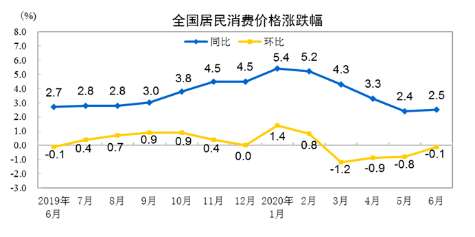 影响|国家统计局：2020年6月份居民消费价格同比上涨2.5%