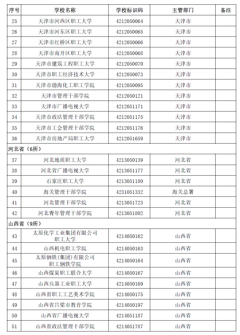 周雪莉|最新全国高等学校名单公布