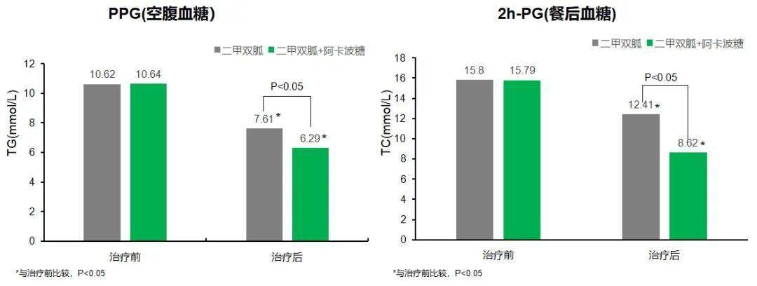 我国rct研究显示,与二甲双胍单药相比,阿卡波糖100 mg联合二甲双胍