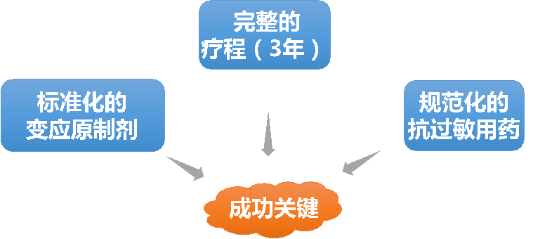 耳鼻喉科脱敏治疗团队