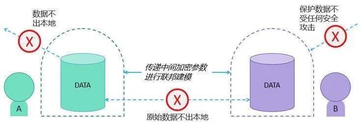 实践|联邦学习突破性实践！TalkingData为腾讯“神盾”助力