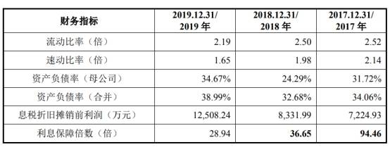 造血|奕瑞科技关联交易旧伤未愈 赊销猛负债增造血能力弱