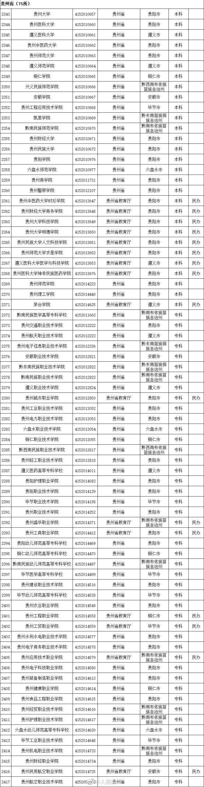 周雪莉|最新全国高等学校名单公布