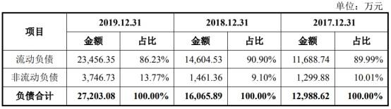 造血|奕瑞科技关联交易旧伤未愈 赊销猛负债增造血能力弱