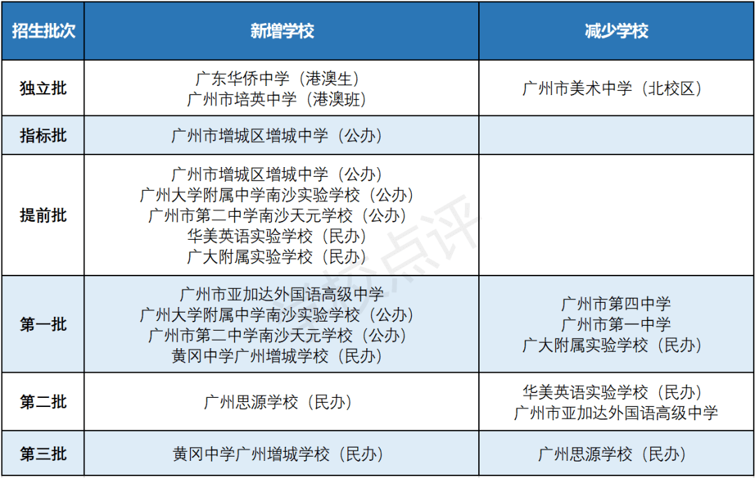 2020年广州中考学校_最新!2020广州各高中“增值能力”排行榜!排第一的学
