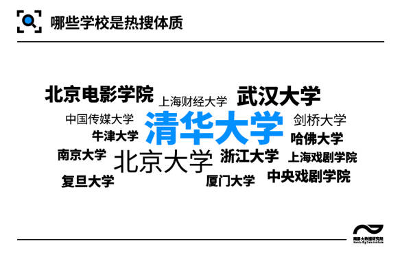 承包|高校热搜大盘点：15所高校承包六成话题，清华北大武大最常上榜
