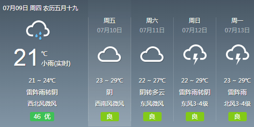 7月9日,阴有小到中雨转雷阵雨,偏北风3至4级转东北风2至3级,最低气温