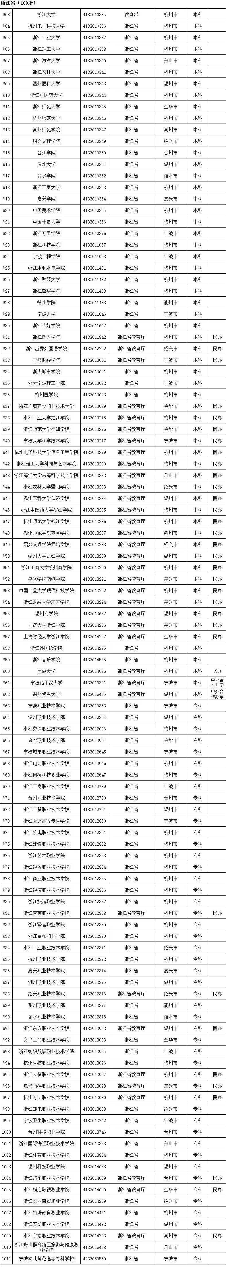 周雪莉|最新全国高等学校名单公布