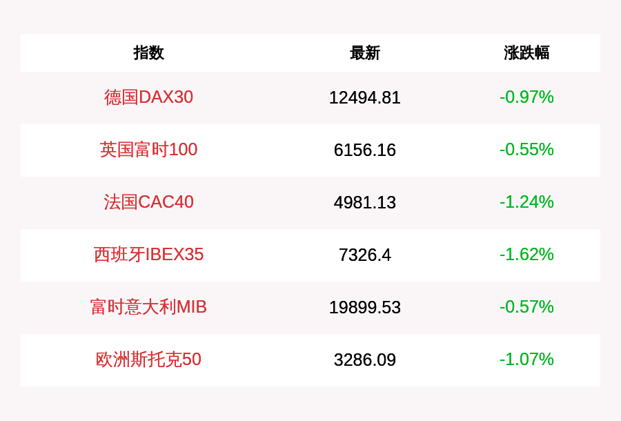 跌幅为|7月8日欧股普遍收跌，德国DAX30指数跌0.97%，英国富时100指数跌0.55%