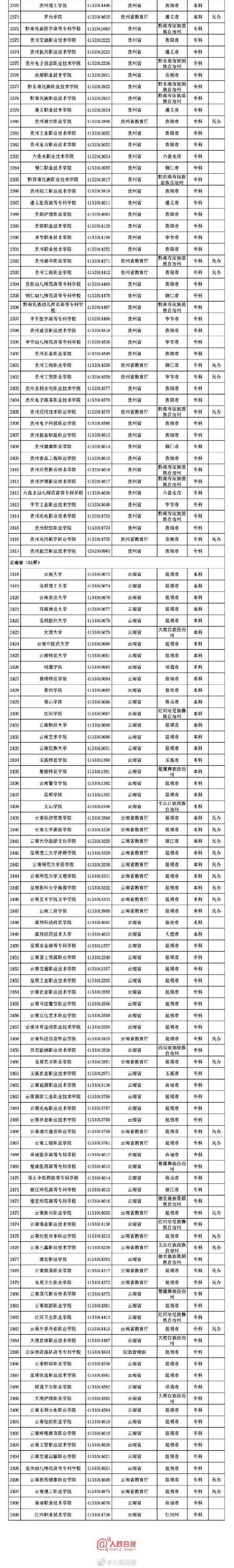 名单|@高考生：2020全国高校名单出炉！名单外的都是“野鸡大学”
