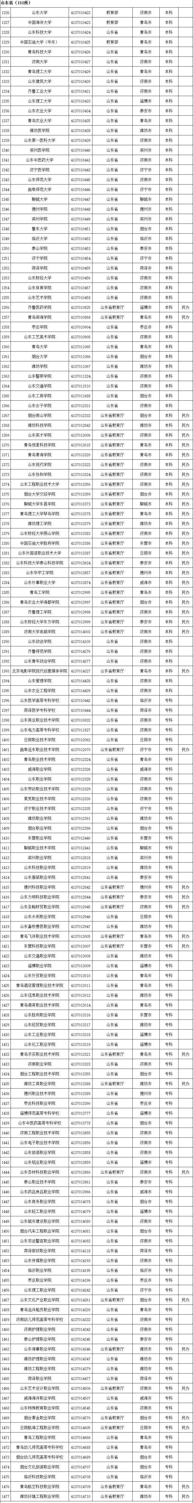高等学校|最新！全国高等学校名单公布