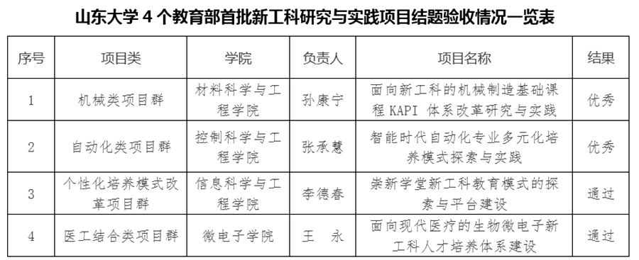 工科|山东大学4个教育部首批新工科项目通过结题验收