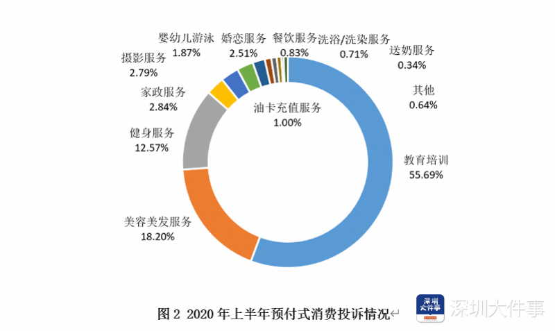 深圳|深圳上半年互联网服务投诉最多，预付消费及快递柜消费成投诉热点