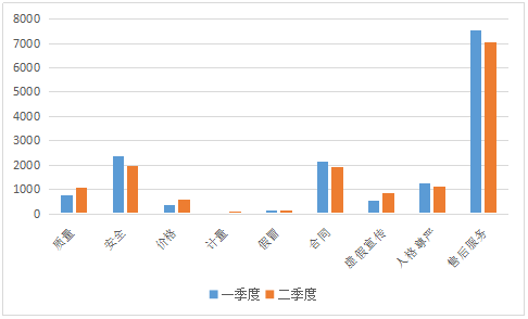 投诉|广东上半年消费投诉报告发布：旅游服务类同比增长170.12%