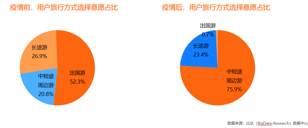 决策|疫情致出国游意愿暴跌，短途游出行决策更依赖抖音、小红书