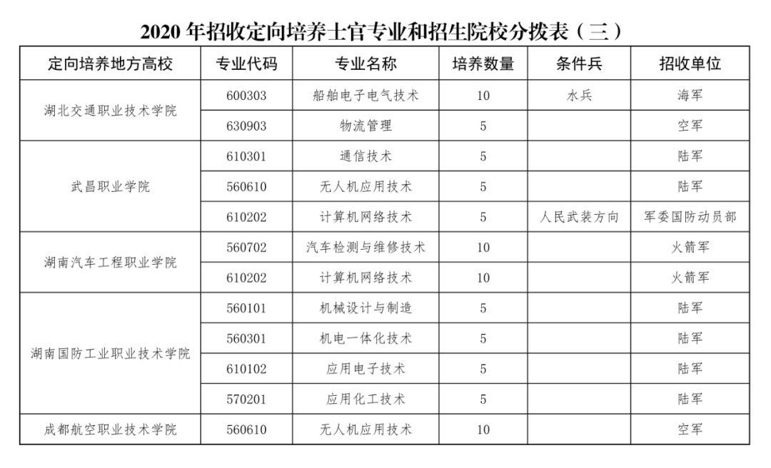 下达士官命令后执行现役士官的工资标准,享受