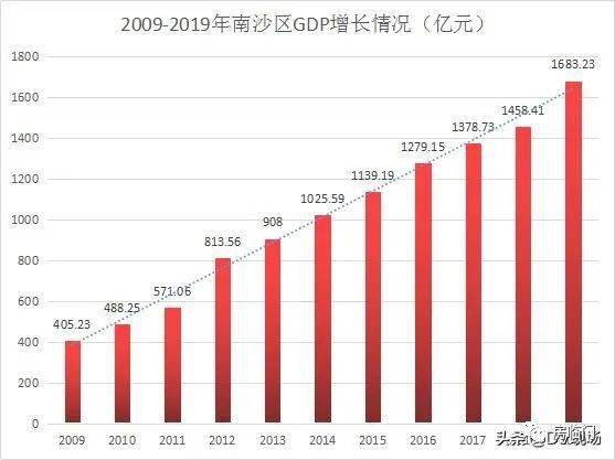 黄埔gdp未来可以超过天河吗_买房必问 红利期中的黄埔 南沙 增城,谁才是短期最佳绝杀区域(3)