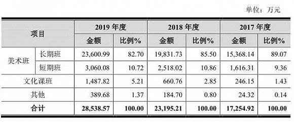 股份|IPO雷达| 美术培训有多赚钱？艺考第一股老鹰股份给出答案