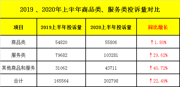 投诉|广东上半年消费投诉报告发布：旅游服务类同比增长170.12%