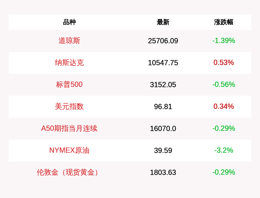 涨逾|每经美股丨纳指涨0.53%再创收盘历史新高，蔚来汽车涨逾13%