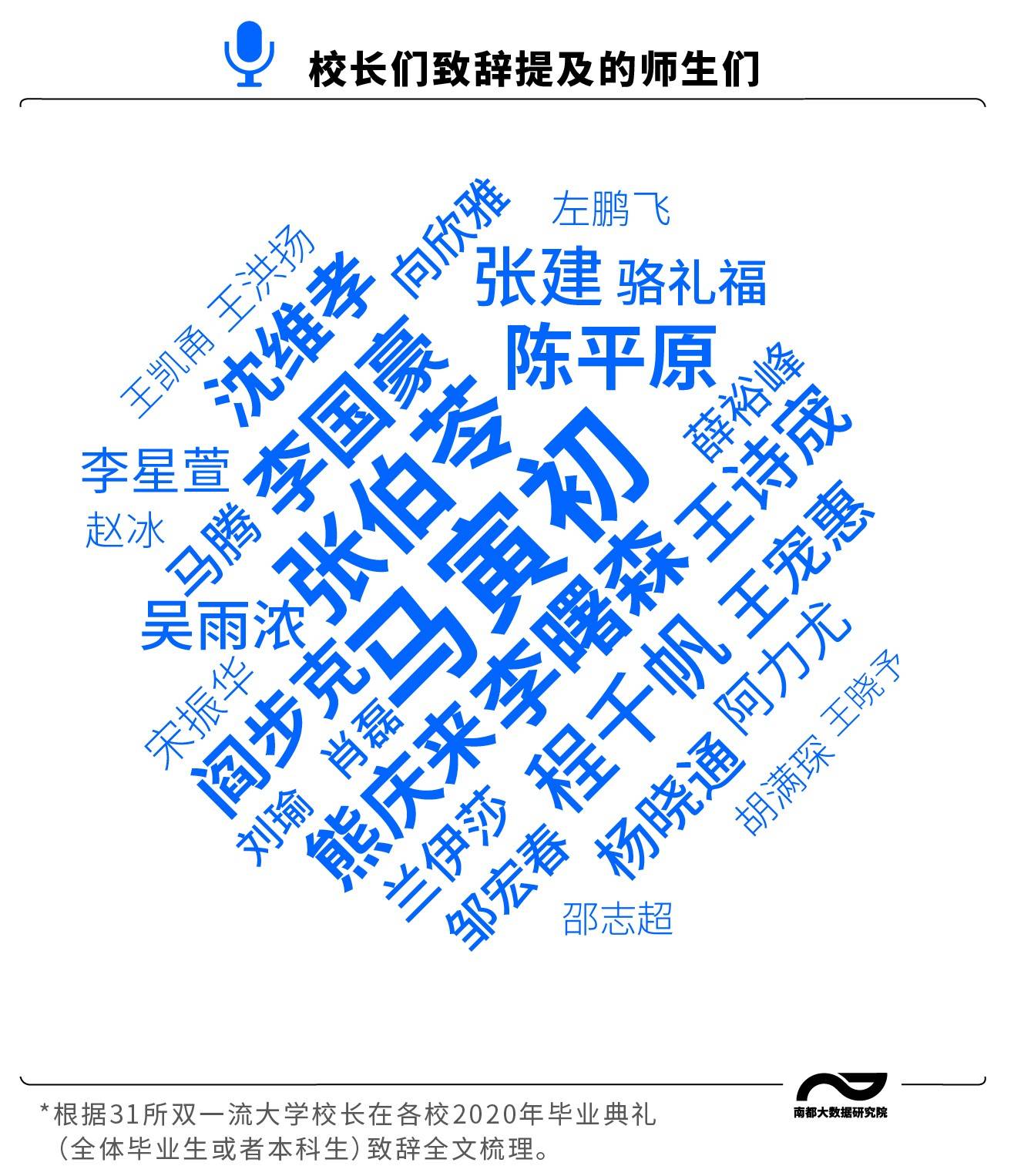 疫情|双一流大学校长毕业致辞300次提疫情，赠予“50个戳心词”