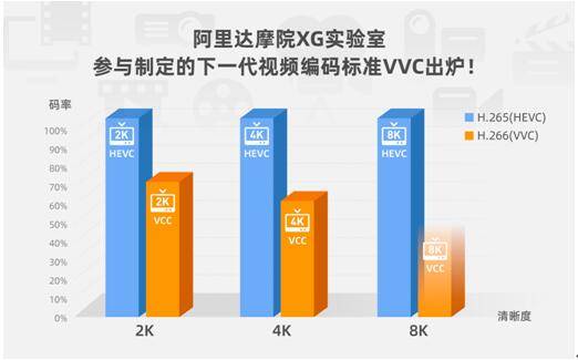 视频|阿里参与制定国际视频新标准VVC，节省50%流量