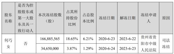 相关|东方园林大股东何巧女收监管函 186万股被平仓晚信披