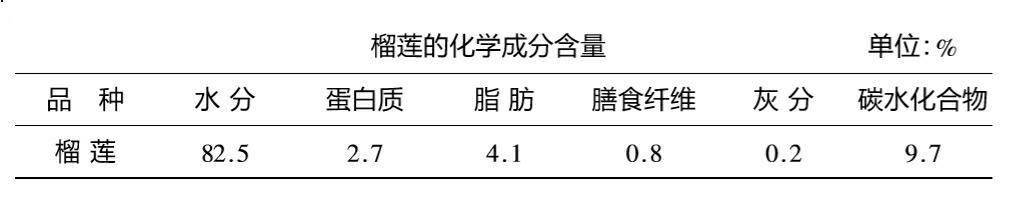 以下是泰国产金枕榴莲的营养成分表 1,抗氧化 榴莲中富含多酚类和