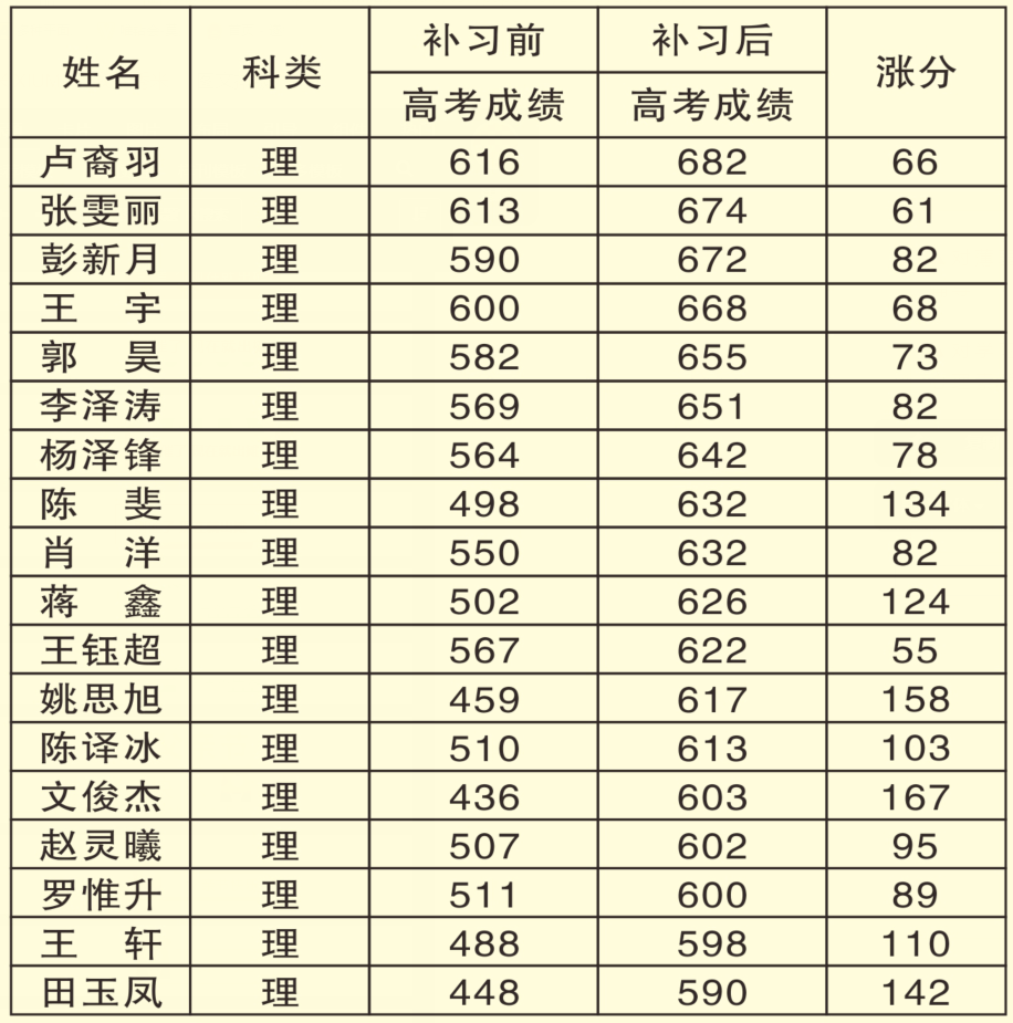 【重燃激情 再度出发】遂宁衡中:高2021届补习生招生简章