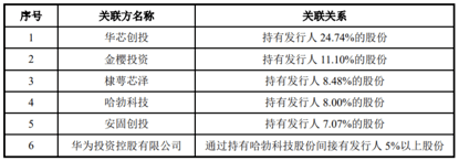 揭秘华为创投版图：一年出手12笔，单笔最高1亿元